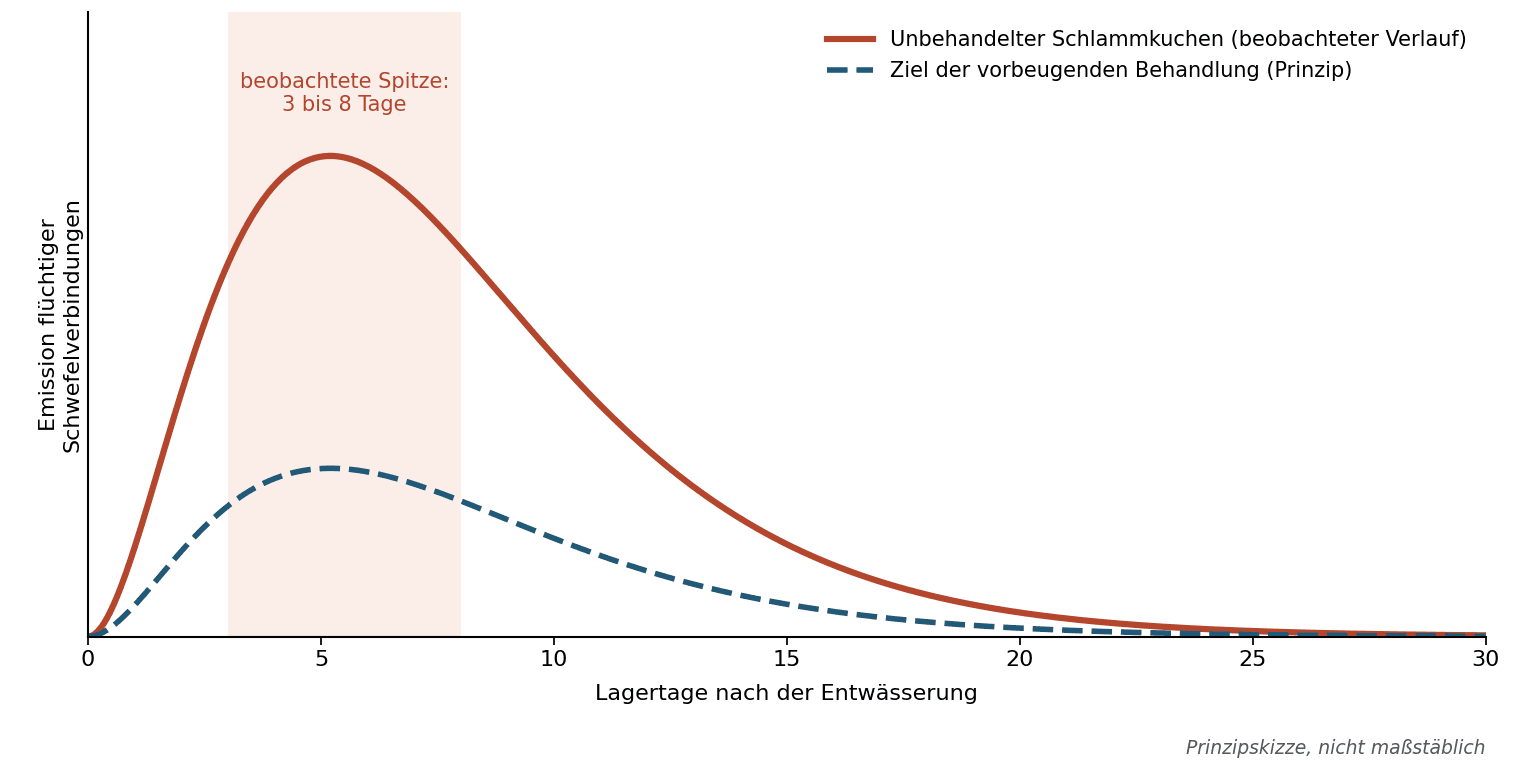 Abbildung 2 — Verlauf der Emission während der Lagerung. Prinzipskizze nach Novak et al. (2006); die gestrichelte Kurve veranschaulicht das Ziel der Behandlung, sie ist keine Messung.