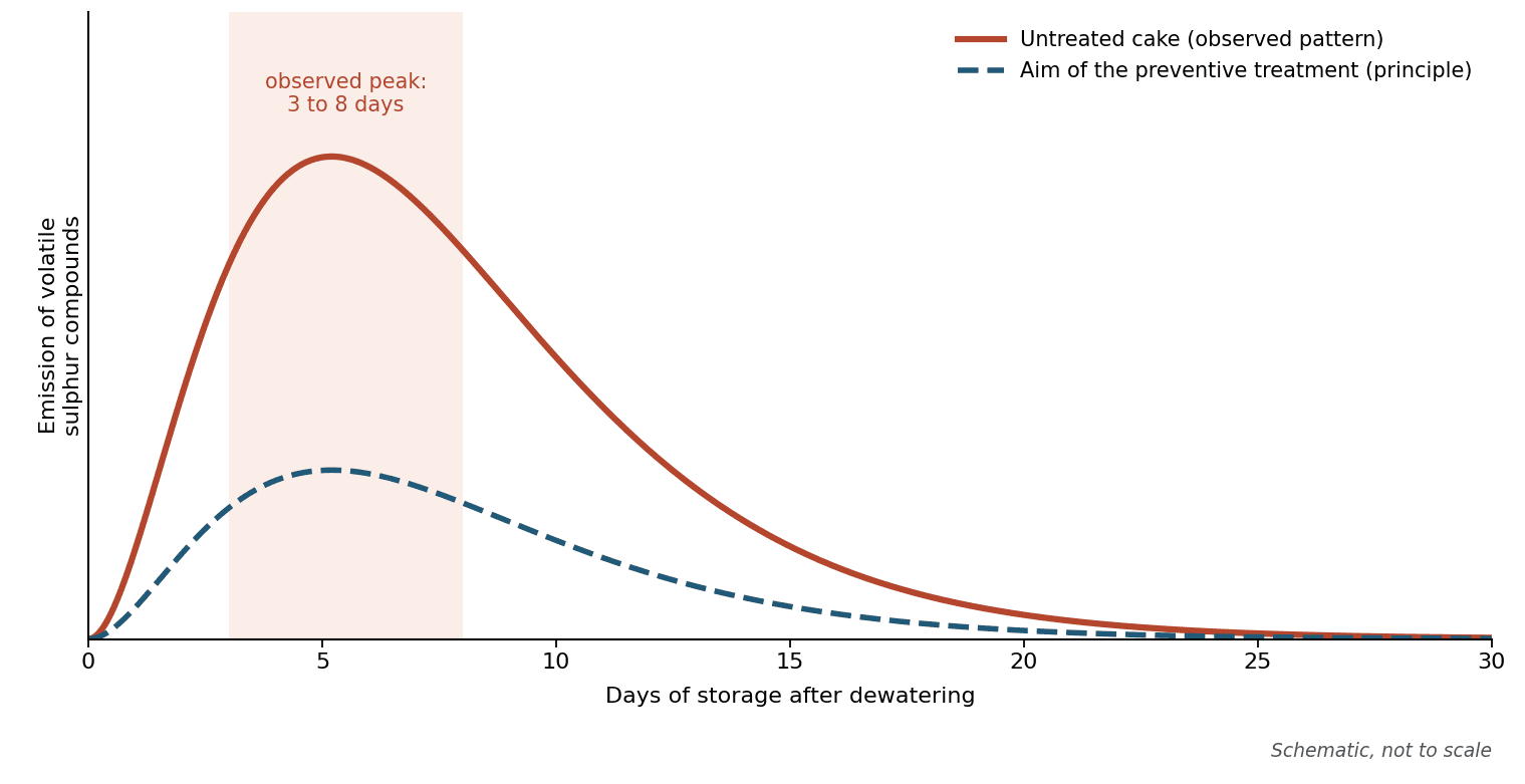 Figure 2 — Shape of the emission during storage. Schematic after Novak et al. (2006); the dashed curve illustrates the aim of the treatment, it is not a measurement.