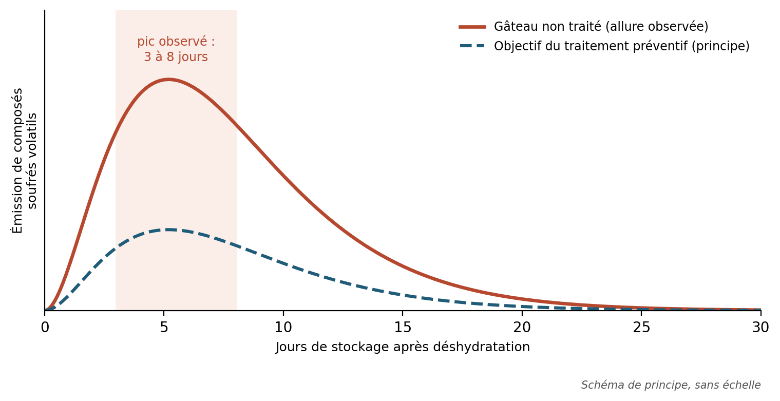 Figure 2 — Allure de l'émission au cours du stockage. Schéma de principe d'après Novak et al. (2006) ; la courbe en pointillé illustre l'objectif du traitement, ce n'est pas une mesure.