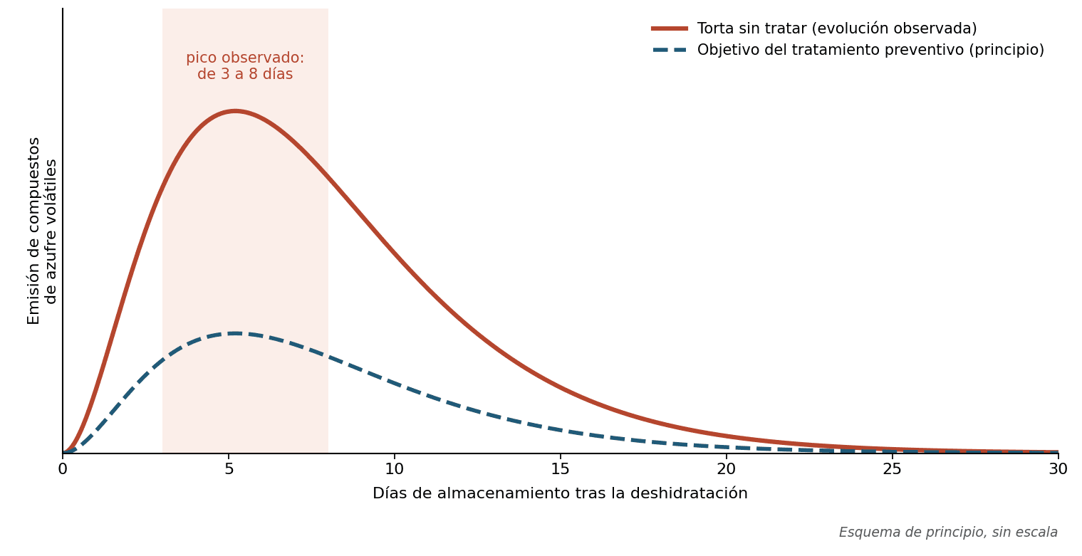 Figura 2 — Evolución de la emisión durante el almacenamiento. Esquema de principio a partir de Novak et al. (2006); la curva de trazos ilustra el objetivo del tratamiento, no es una medición.