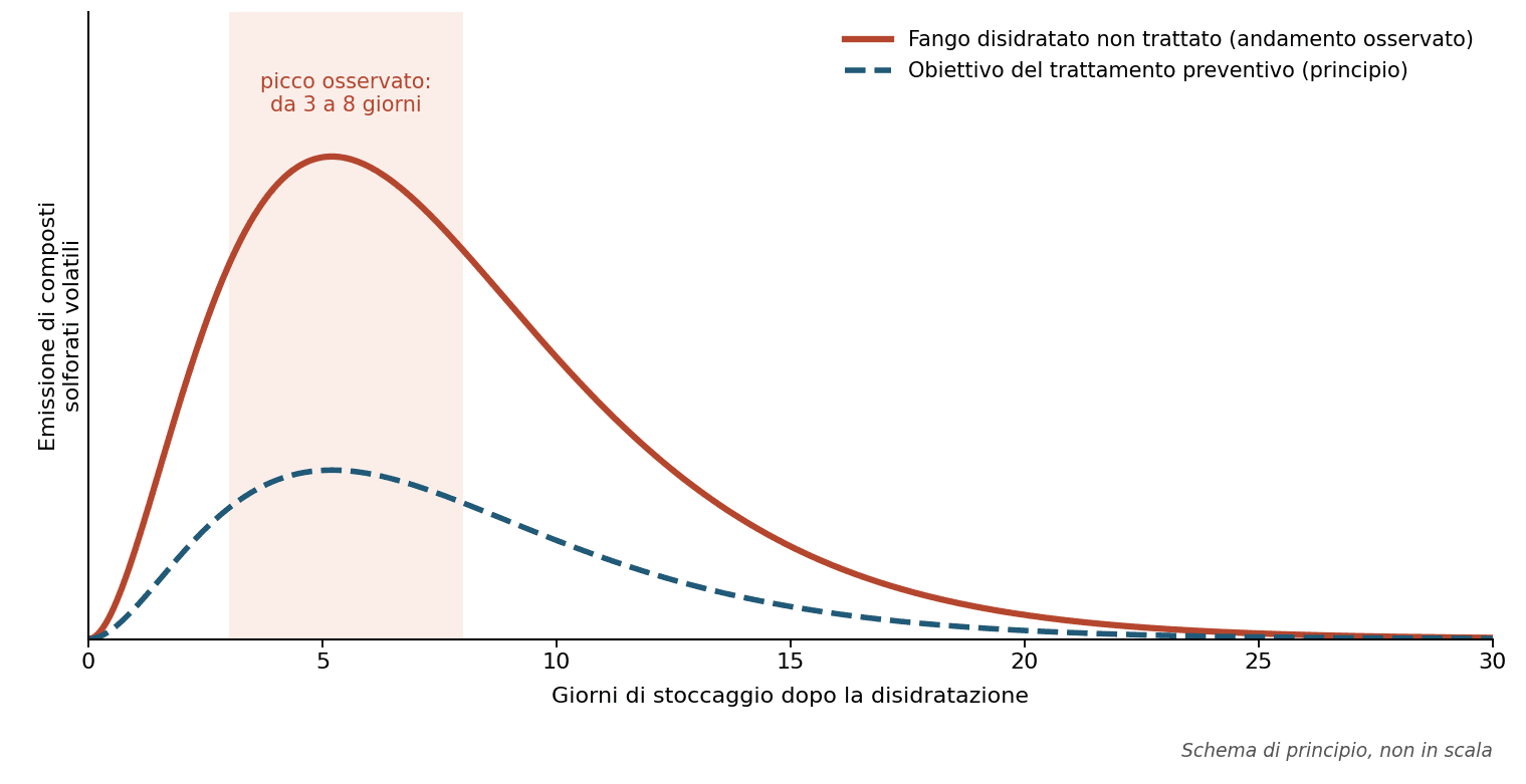 Figura 2 — Andamento dell'emissione durante lo stoccaggio. Schema di principio da Novak et al. (2006); la curva tratteggiata illustra l'obiettivo del trattamento, non è una misura.